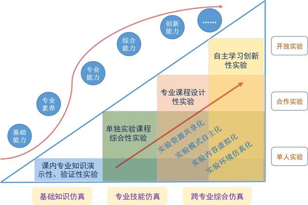 说明: 实验教学体系2